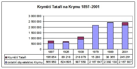 Krymští Tataři na Krymu 1897–2001